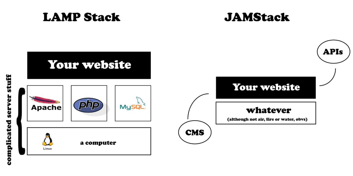 JAMStack (simple) compared to LAMP (really complicated)
