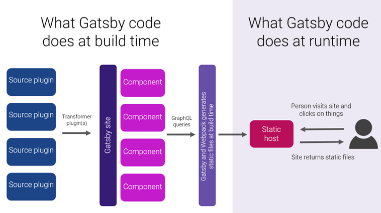 Graphic showing process for build time and runtime