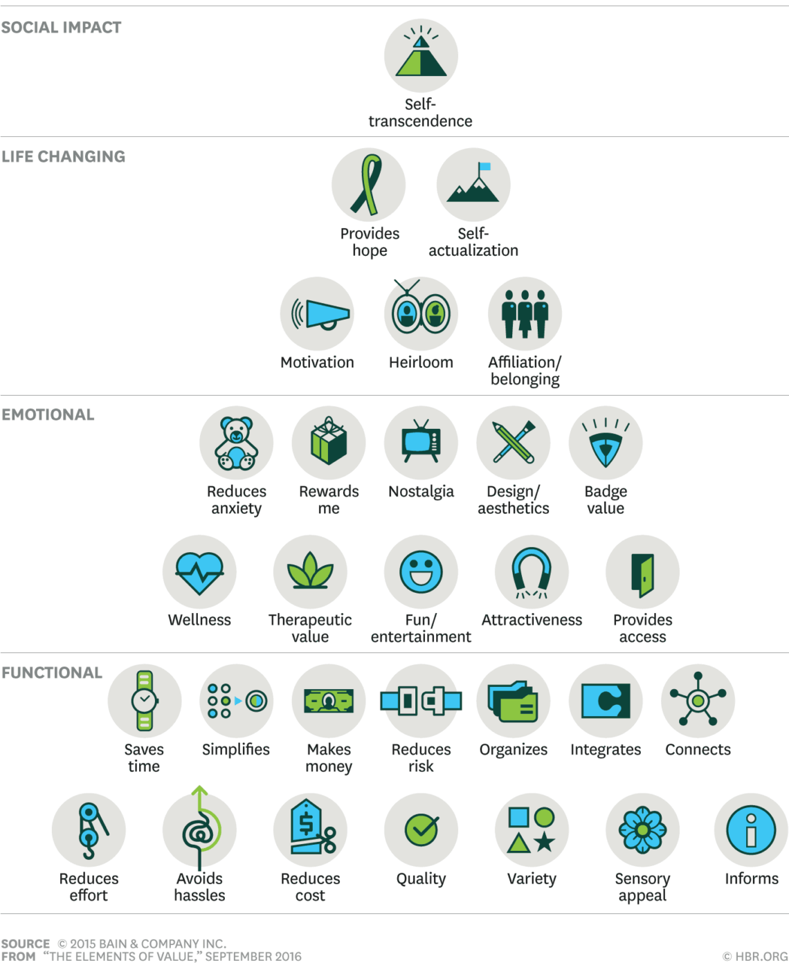 Elements of value pyramid
