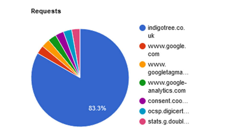 Third-party domains report
